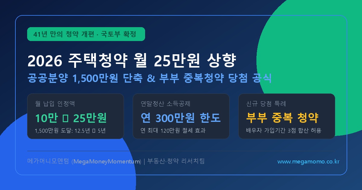 2026 주택청약 대개편: 월 납입 인정액 10만원➔25만원 상향의 진실과 '부부 중복청약·신생아 특공' 당첨 전략 및 연말정산 300만원 소득공제 실익 총정리 (최신)