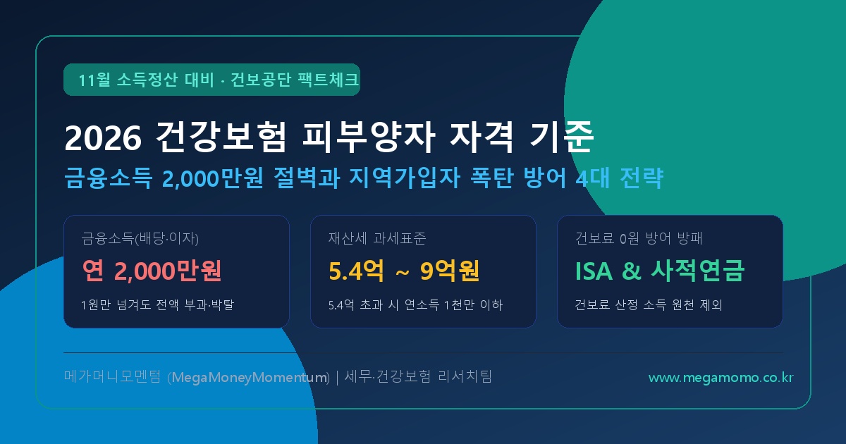 2026 건강보험 피부양자 자격 기준 완벽 해부: 연 2,000만원 금융소득 절벽과 '지역가입자 월 30만원 폭탄' 막는 4대 절세 방패 (최신)