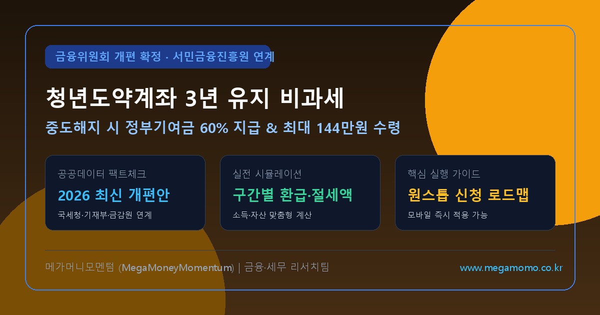 2026 청년도약계좌 3년 유지 후 중도해지 비과세 특례 확정: 정부기여금 최대 144만원 100% 수령 & 부분인출 실전 가이드 (최신)